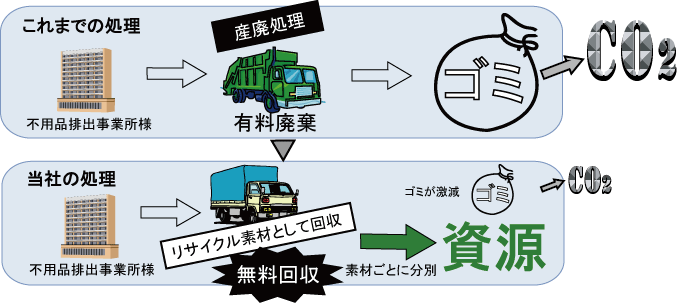 無料回収イメージ