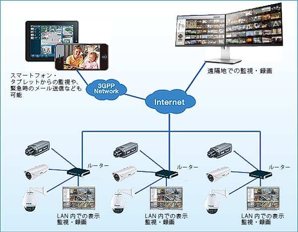 IPカメラシステムイメージ