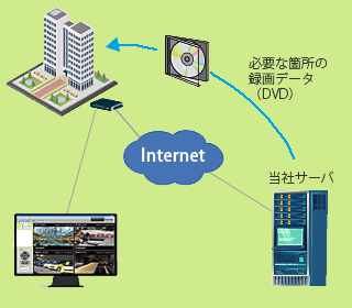 遠隔録画サービス